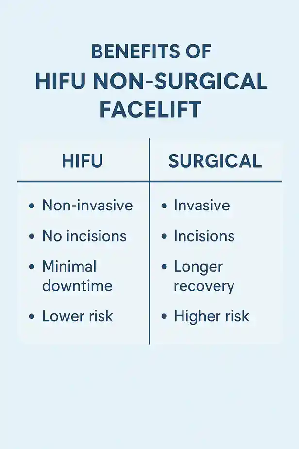 benefits of HIFU Lincolnshirecompared to surgery.